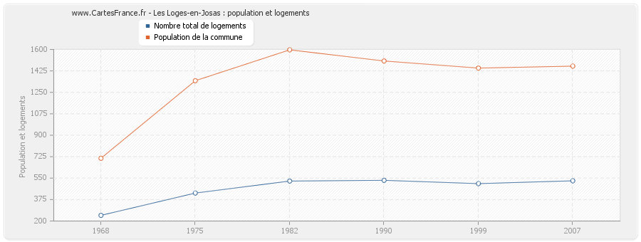 Les Loges-en-Josas : population et logements